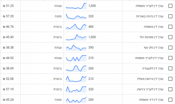 צילום מסך של קידום אתרים לעורכי דין בגוגל