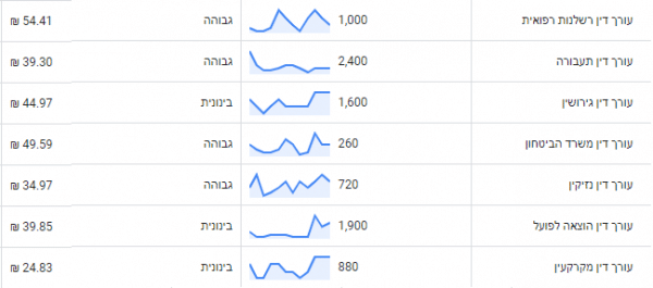 צילום מסך של קידום אתרים לעורכי דין בגוגל