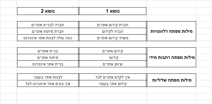 מחקר מילות מפתח לקידום קמפיינים בגוגל אדס